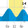 Good Hope Landing tide chart for Saturday, March 14, 2026