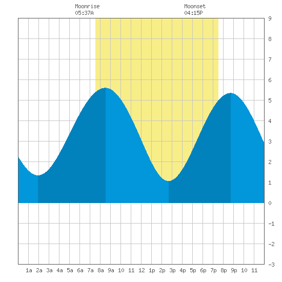 Good Hope Landing tide chart for Sunday, March 15, 2026