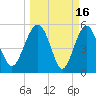Good Hope Landing tide chart for Monday, March 16, 2026