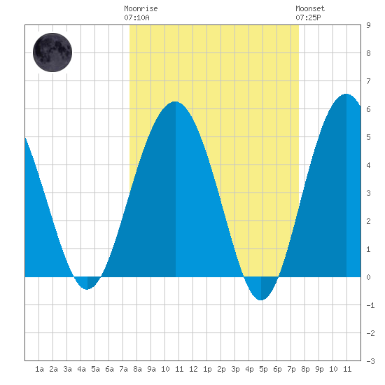 Good Hope Landing tide chart for Wednesday, March 18, 2026