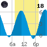 Good Hope Landing tide chart for Wednesday, March 18, 2026