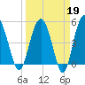 Good Hope Landing tide chart for Thursday, March 19, 2026