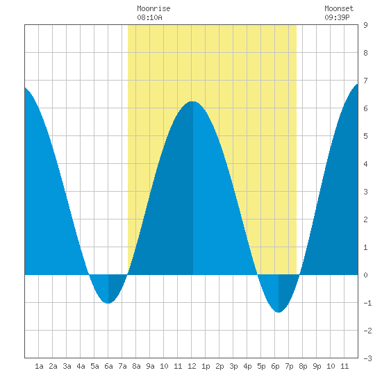 Good Hope Landing tide chart for Friday, March 20, 2026