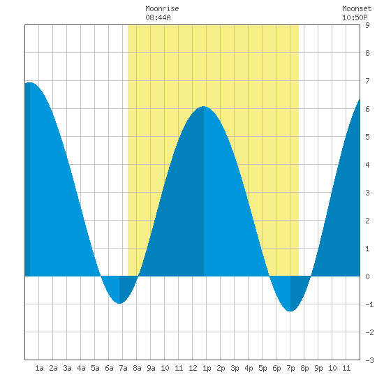 Good Hope Landing tide chart for Saturday, March 21, 2026