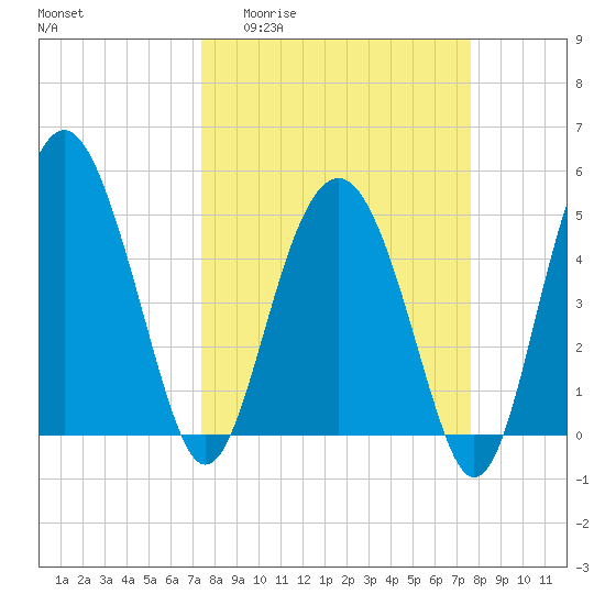 Good Hope Landing tide chart for Sunday, March 22, 2026