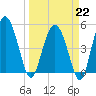 Good Hope Landing tide chart for Sunday, March 22, 2026