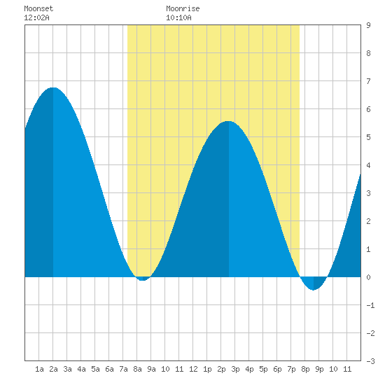 Good Hope Landing tide chart for Monday, March 23, 2026