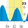 Good Hope Landing tide chart for Monday, March 23, 2026