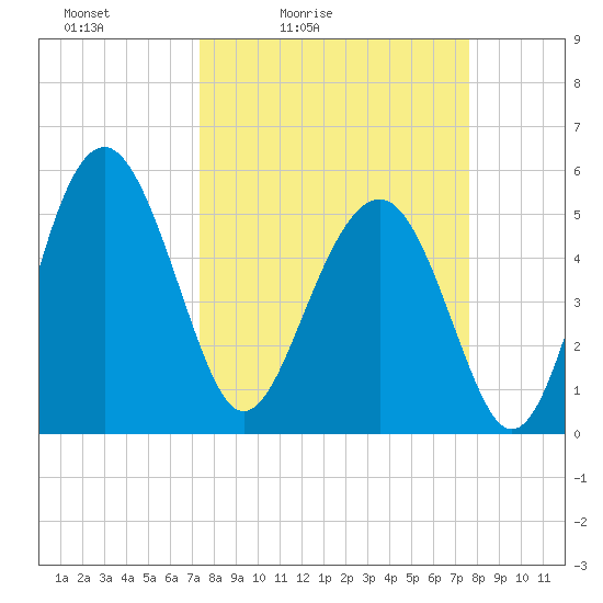 Good Hope Landing tide chart for Tuesday, March 24, 2026