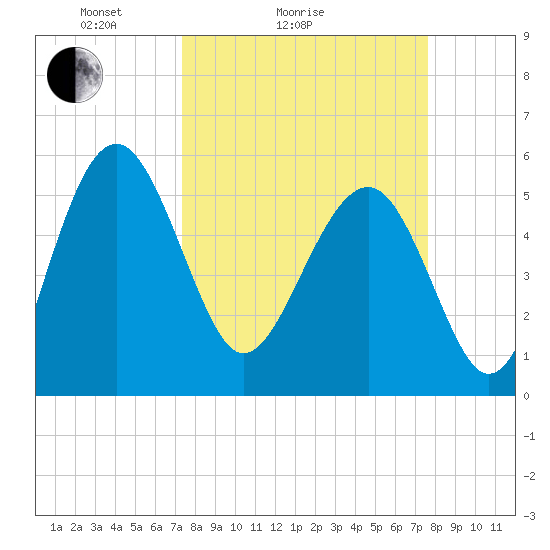 Good Hope Landing tide chart for Wednesday, March 25, 2026