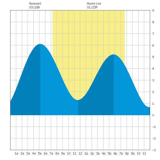 Good Hope Landing tide chart for Thursday, March 26, 2026