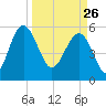 Good Hope Landing tide chart for Thursday, March 26, 2026