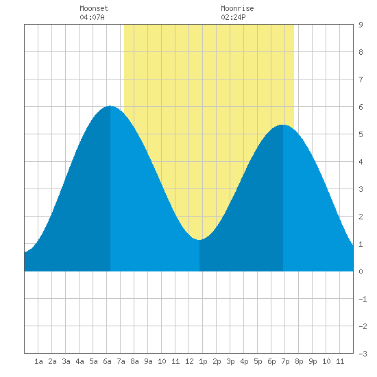 Good Hope Landing tide chart for Friday, March 27, 2026
