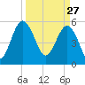 Good Hope Landing tide chart for Friday, March 27, 2026