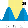 Good Hope Landing tide chart for Saturday, March 28, 2026
