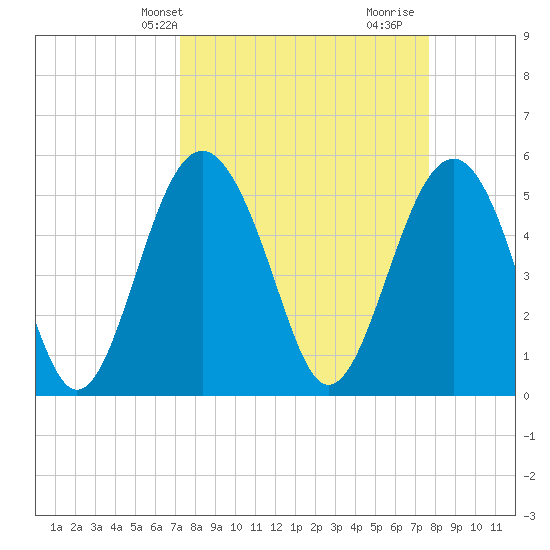 Good Hope Landing tide chart for Sunday, March 29, 2026
