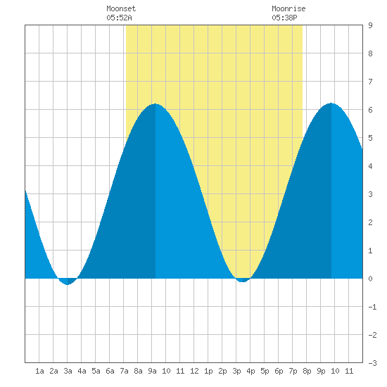 Good Hope Landing tide chart for Monday, March 30, 2026