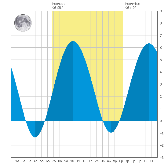 Good Hope Landing tide chart for Tuesday, March 3, 2026