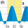 Good Hope Landing tide chart for Tuesday, March 3, 2026