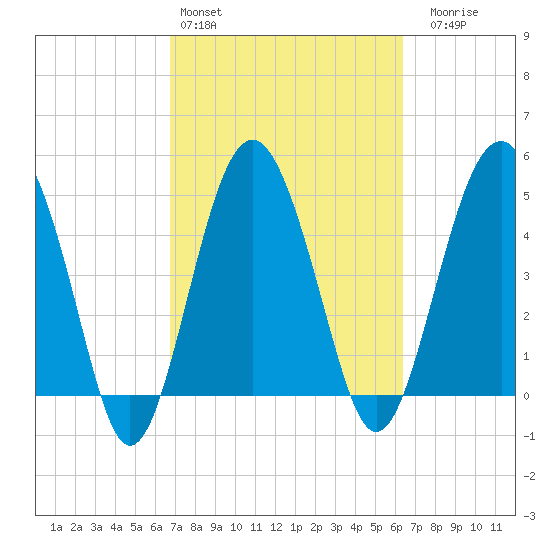 Good Hope Landing tide chart for Wednesday, March 4, 2026