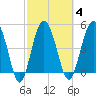 Good Hope Landing tide chart for Wednesday, March 4, 2026