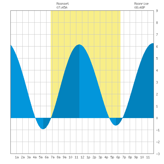 Good Hope Landing tide chart for Thursday, March 5, 2026