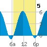 Good Hope Landing tide chart for Thursday, March 5, 2026