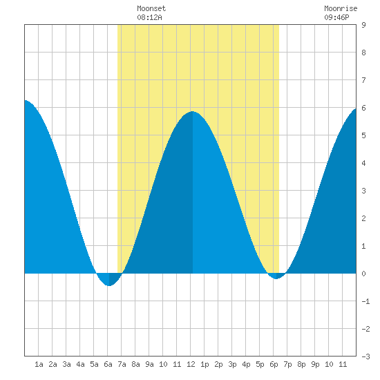 Good Hope Landing tide chart for Friday, March 6, 2026