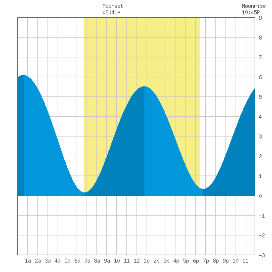 Good Hope Landing tide chart for Saturday, March 7, 2026