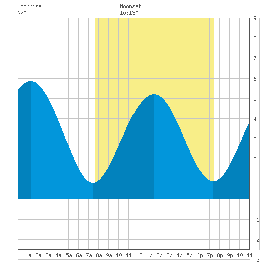 Good Hope Landing tide chart for Sunday, March 8, 2026