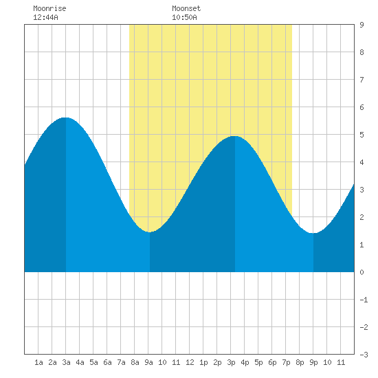 Good Hope Landing tide chart for Monday, March 9, 2026