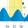 Good Hope Landing tide chart for Monday, March 9, 2026