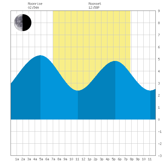 Good Hope Landing tide chart for Friday, April 10, 2026