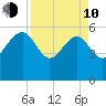 Good Hope Landing tide chart for Friday, April 10, 2026