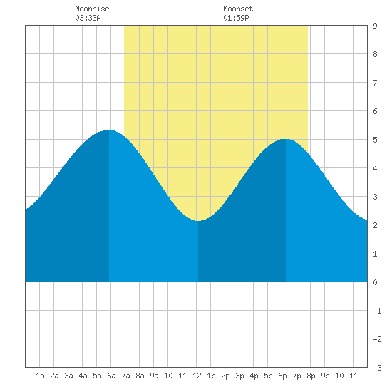 Good Hope Landing tide chart for Saturday, April 11, 2026