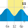 Good Hope Landing tide chart for Saturday, April 11, 2026