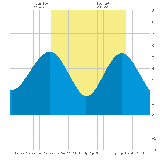 Good Hope Landing tide chart for Sunday, April 12, 2026