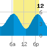 Good Hope Landing tide chart for Sunday, April 12, 2026