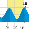 Good Hope Landing tide chart for Monday, April 13, 2026