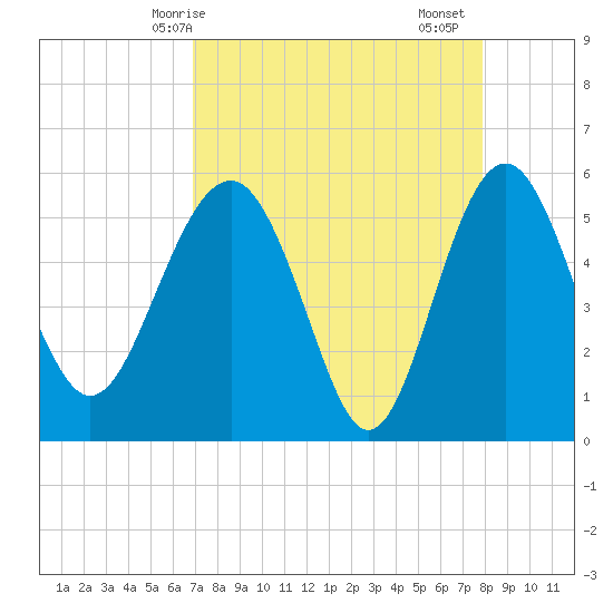 Good Hope Landing tide chart for Tuesday, April 14, 2026