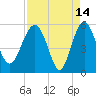 Good Hope Landing tide chart for Tuesday, April 14, 2026