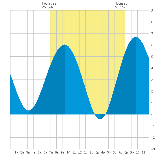Good Hope Landing tide chart for Wednesday, April 15, 2026