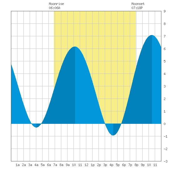 Good Hope Landing tide chart for Thursday, April 16, 2026
