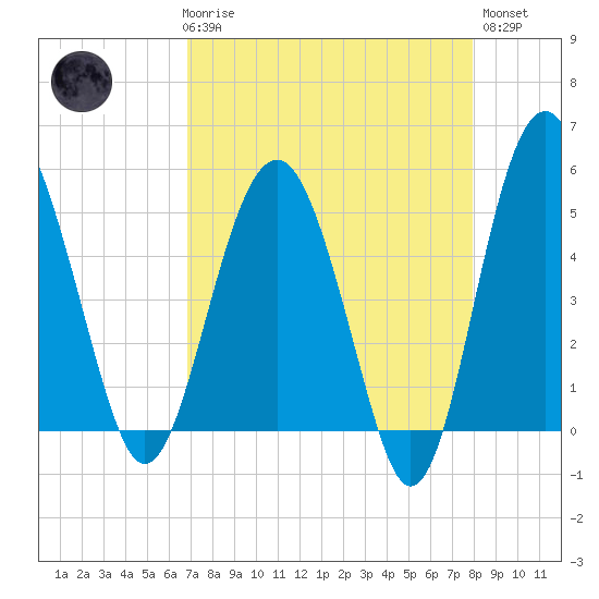 Good Hope Landing tide chart for Friday, April 17, 2026