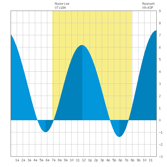 Good Hope Landing tide chart for Saturday, April 18, 2026