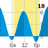 Good Hope Landing tide chart for Saturday, April 18, 2026