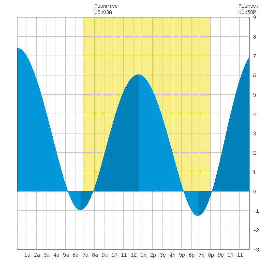 Good Hope Landing tide chart for Sunday, April 19, 2026