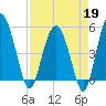 Good Hope Landing tide chart for Sunday, April 19, 2026