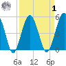 Good Hope Landing tide chart for Wednesday, April 1, 2026