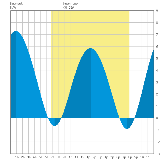 Good Hope Landing tide chart for Monday, April 20, 2026